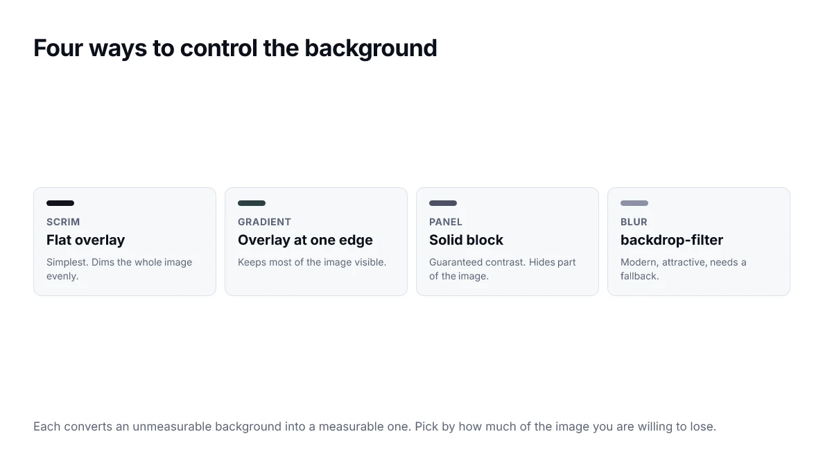 Four ways to control the background. Each converts an unmeasurable background into a measurable one. Pick by how much of the image you are willing to lose.