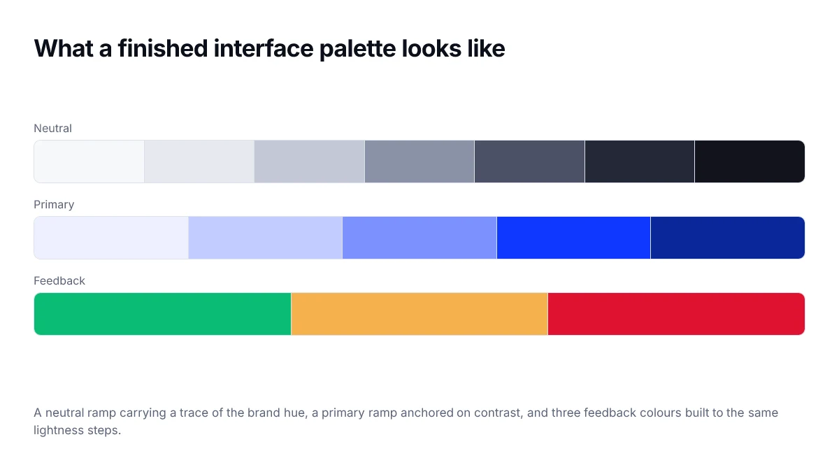 What a finished interface palette looks like. A neutral ramp carrying a trace of the brand hue, a primary ramp anchored on contrast, and three feedback colours built to the same lightness steps.