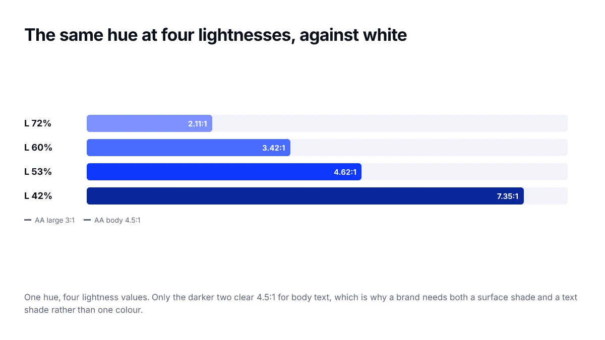 The same hue at four lightnesses, against white. One hue, four lightness values. Only the darker two clear 4.5:1 for body text, which is why a brand needs both a surface shade and a text shade rather than one colour.