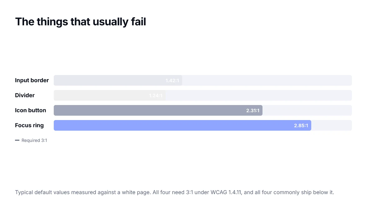 The things that usually fail. Typical default values measured against a white page. All four need 3:1 under WCAG 1.4.11, and all four commonly ship below it.