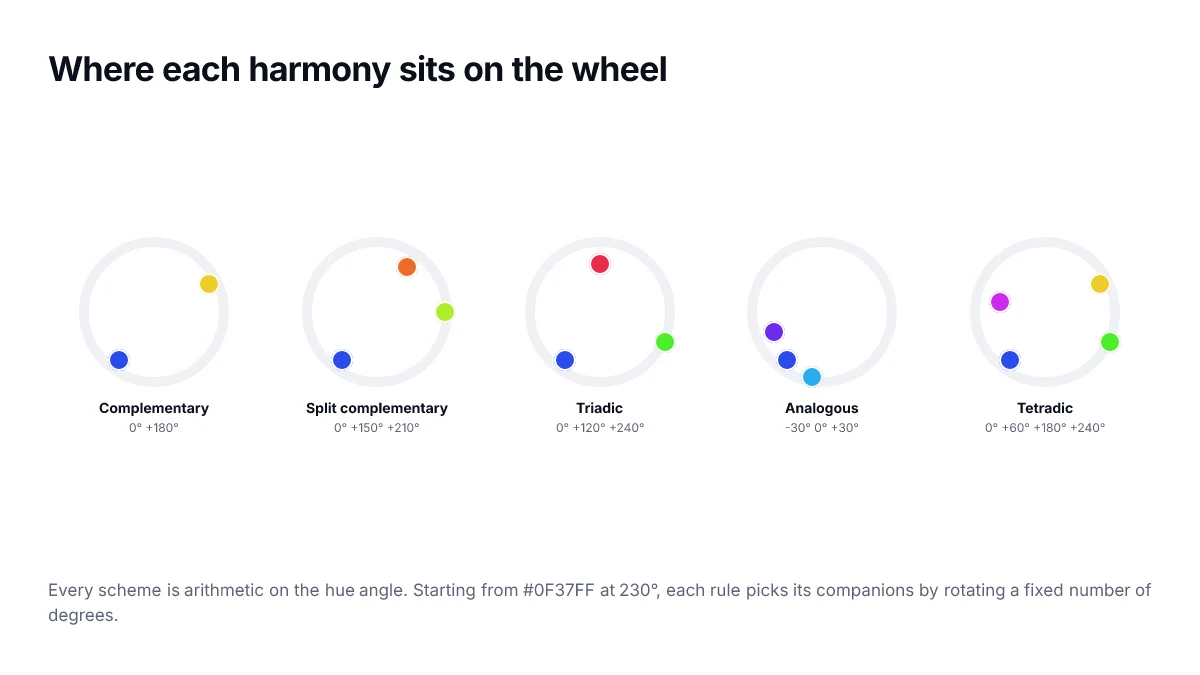 Where each harmony sits on the wheel. Every scheme is arithmetic on the hue angle. Starting from #0F37FF at 230°, each rule picks its companions by rotating a fixed number of degrees.