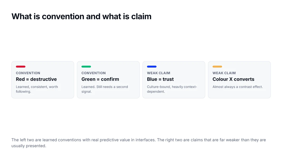 What is convention and what is claim. The left two are learned conventions with real predictive value in interfaces. The right two are claims that are far weaker than they are usually presented.
