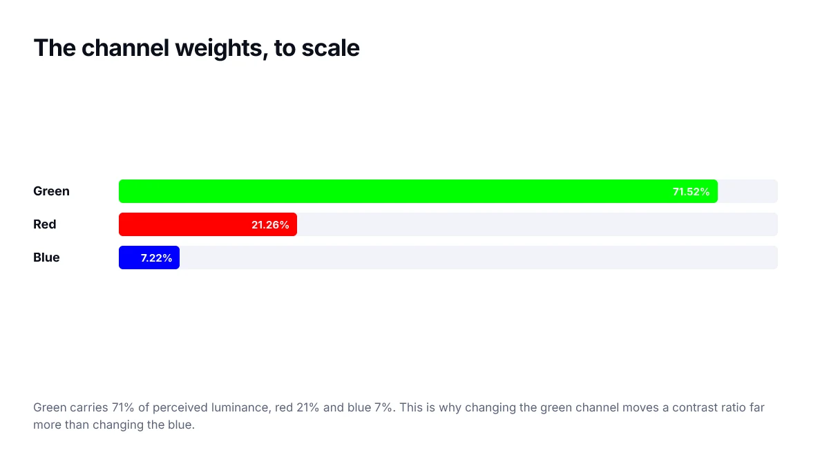 The channel weights, to scale. Green carries 71% of perceived luminance, red 21% and blue 7%. This is why changing the green channel moves a contrast ratio far more than changing the blue.