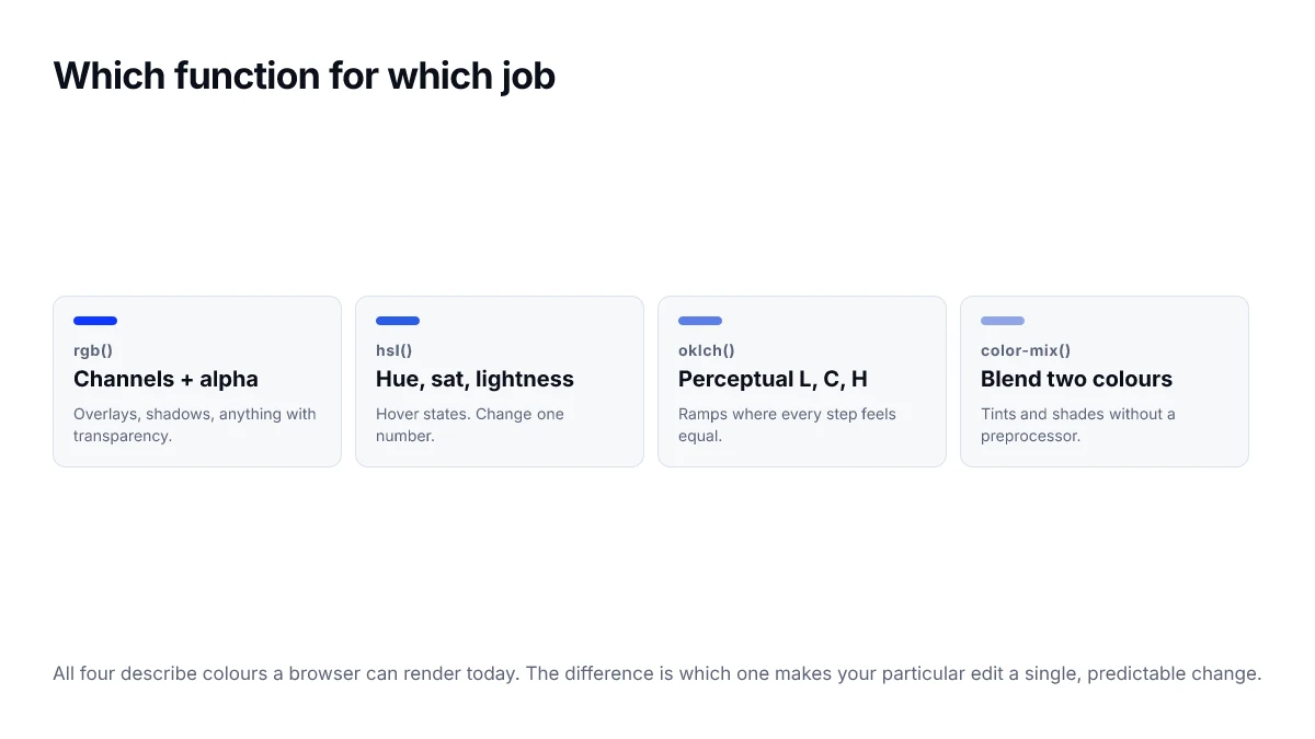 Which function for which job. All four describe colours a browser can render today. The difference is which one makes your particular edit a single, predictable change.