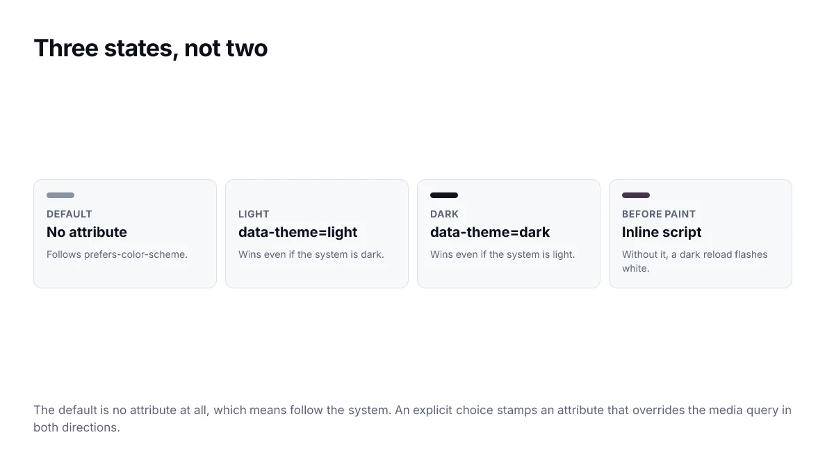Three states, not two. The default is no attribute at all, which means follow the system. An explicit choice stamps an attribute that overrides the media query in both directions.