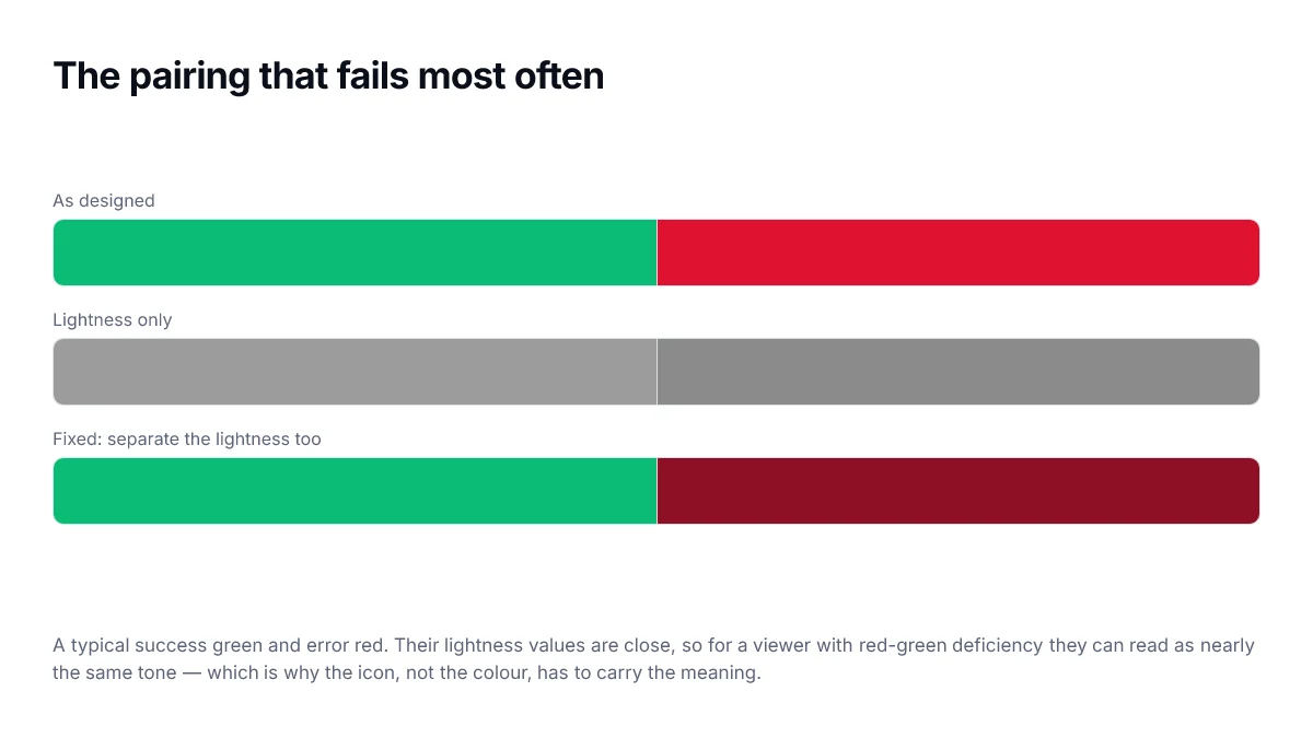The pairing that fails most often. A typical success green and error red. Their lightness values are close, so for a viewer with red-green deficiency they can read as nearly the same tone — which is why the icon, not the colour, has to carry the meaning.