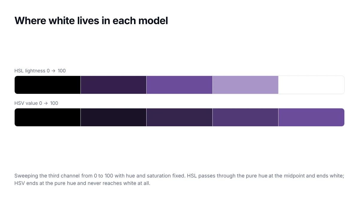 Where white lives in each model. Sweeping the third channel from 0 to 100 with hue and saturation fixed. HSL passes through the pure hue at the midpoint and ends white; HSV ends at the pure hue and never reaches white at all.