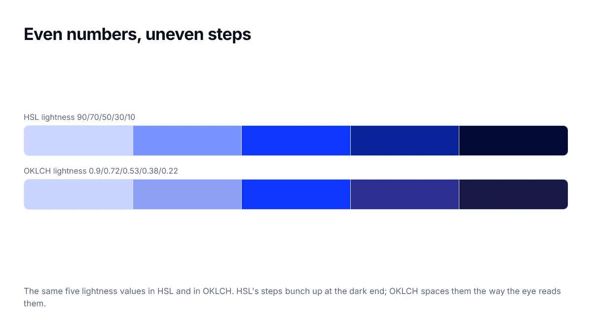 Even numbers, uneven steps. The same five lightness values in HSL and in OKLCH. HSL's steps bunch up at the dark end; OKLCH spaces them the way the eye reads them.
