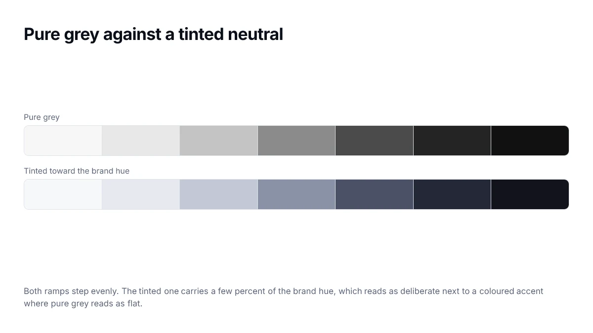 Pure grey against a tinted neutral. Both ramps step evenly. The tinted one carries a few percent of the brand hue, which reads as deliberate next to a coloured accent where pure grey reads as flat.
