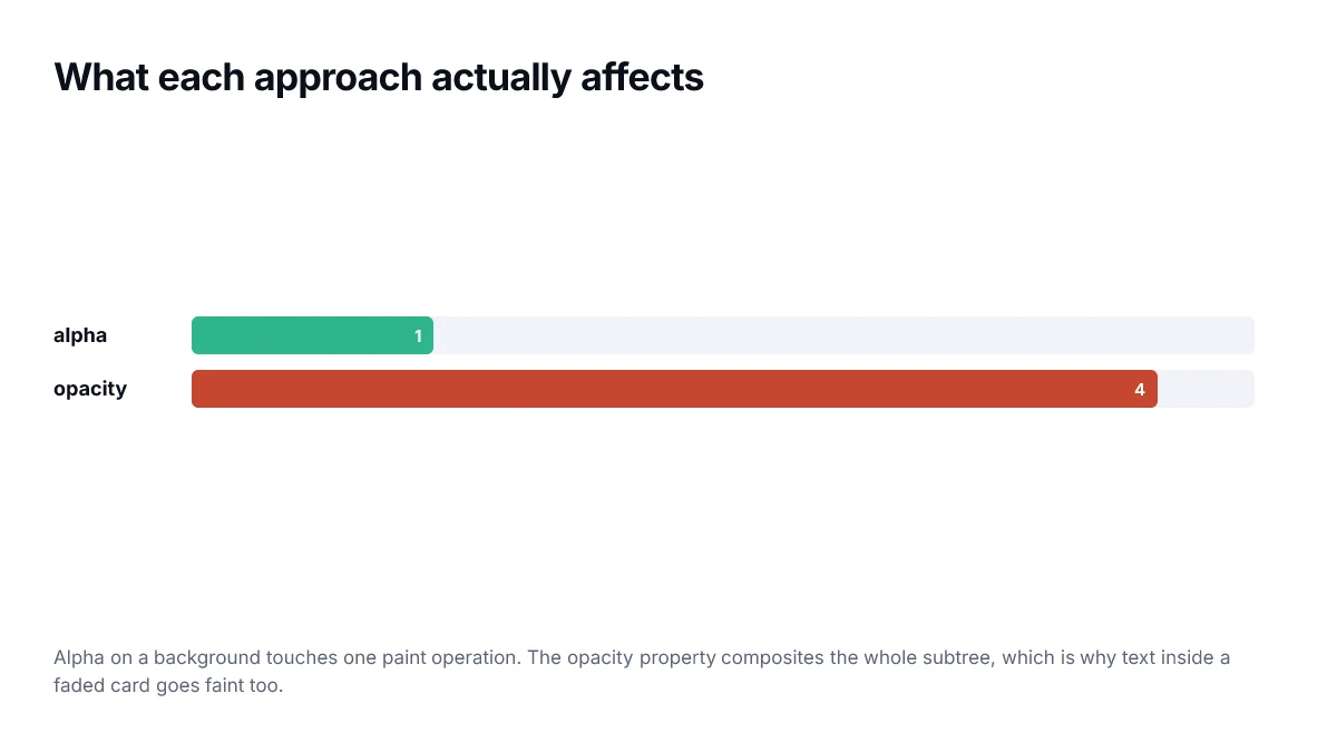 What each approach actually affects. Alpha on a background touches one paint operation. The opacity property composites the whole subtree, which is why text inside a faded card goes faint too.