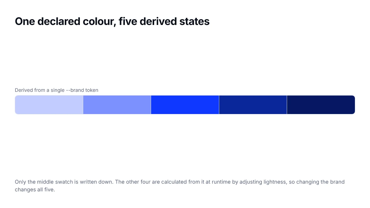 One declared colour, five derived states. Only the middle swatch is written down. The other four are calculated from it at runtime by adjusting lightness, so changing the brand changes all five.