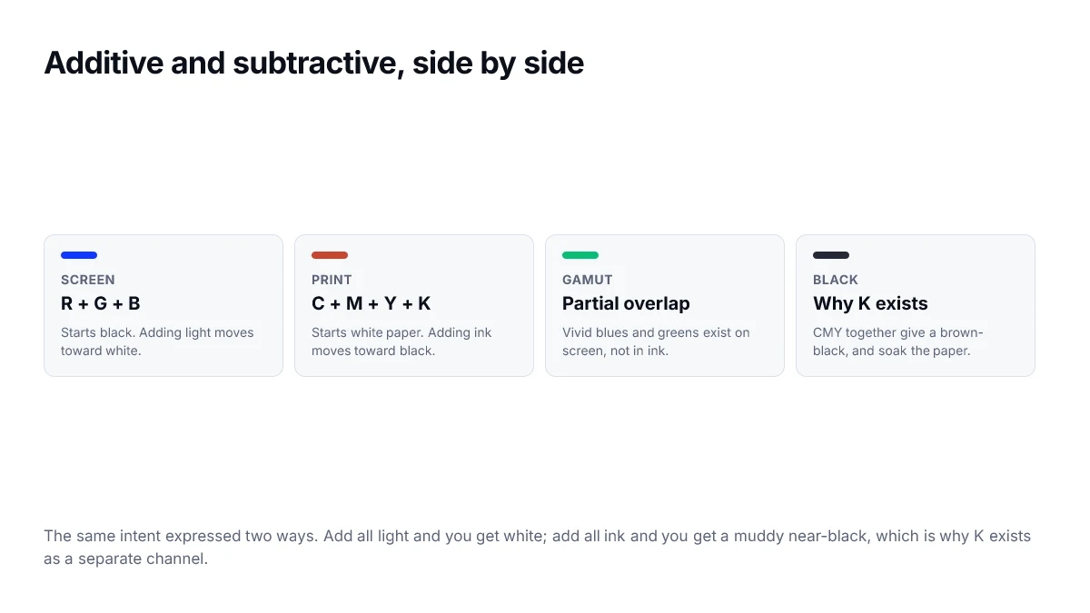 Additive and subtractive, side by side. The same intent expressed two ways. Add all light and you get white; add all ink and you get a muddy near-black, which is why K exists as a separate channel.