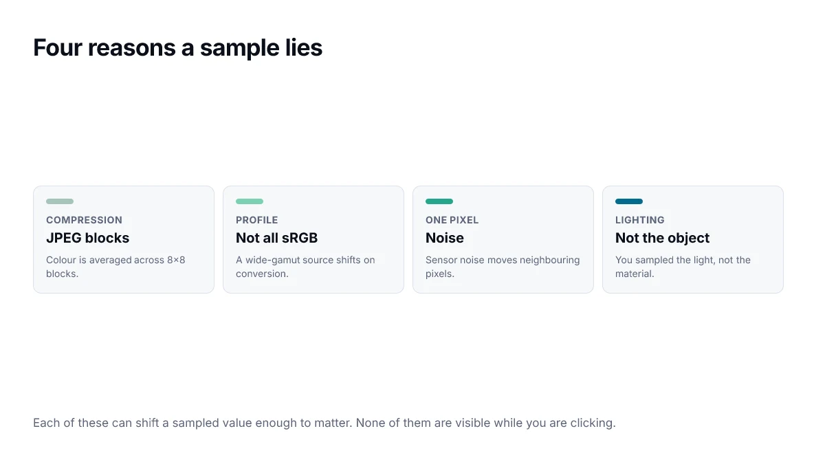 Four reasons a sample lies. Each of these can shift a sampled value enough to matter. None of them are visible while you are clicking.