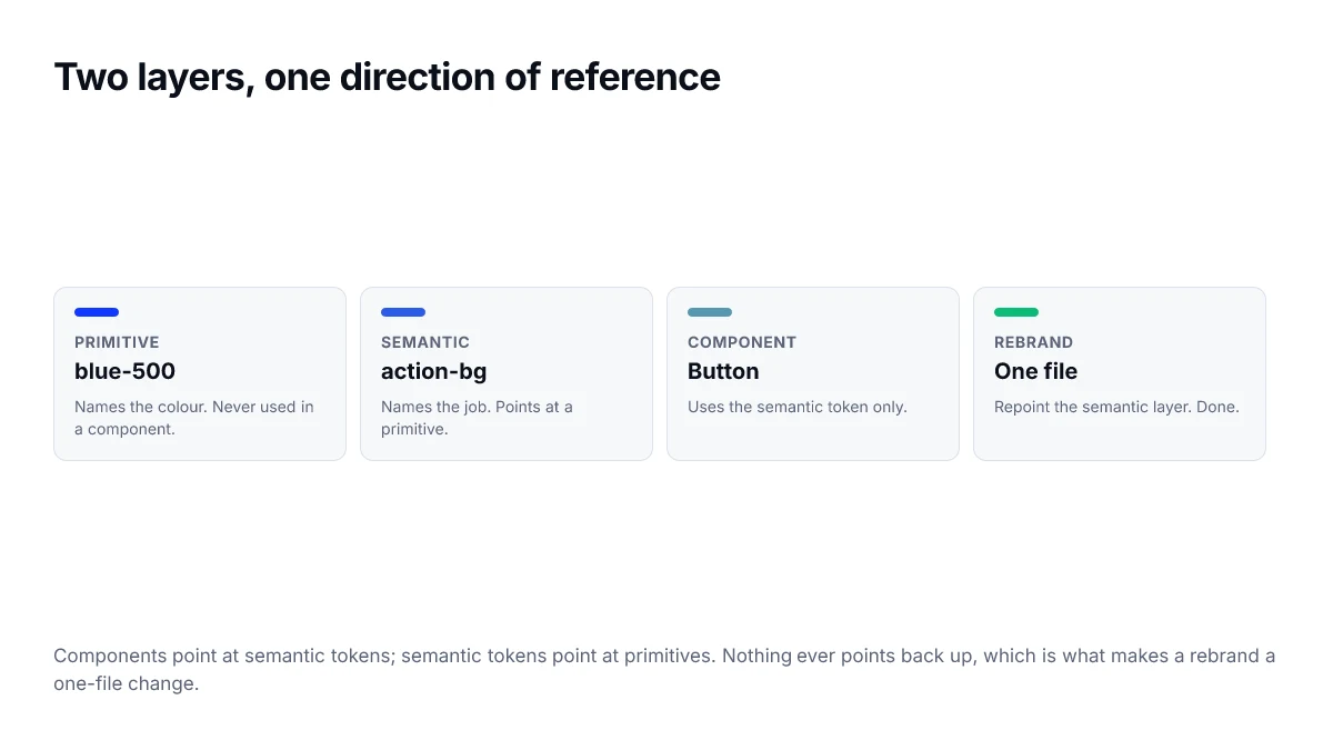 Two layers, one direction of reference. Components point at semantic tokens; semantic tokens point at primitives. Nothing ever points back up, which is what makes a rebrand a one-file change.