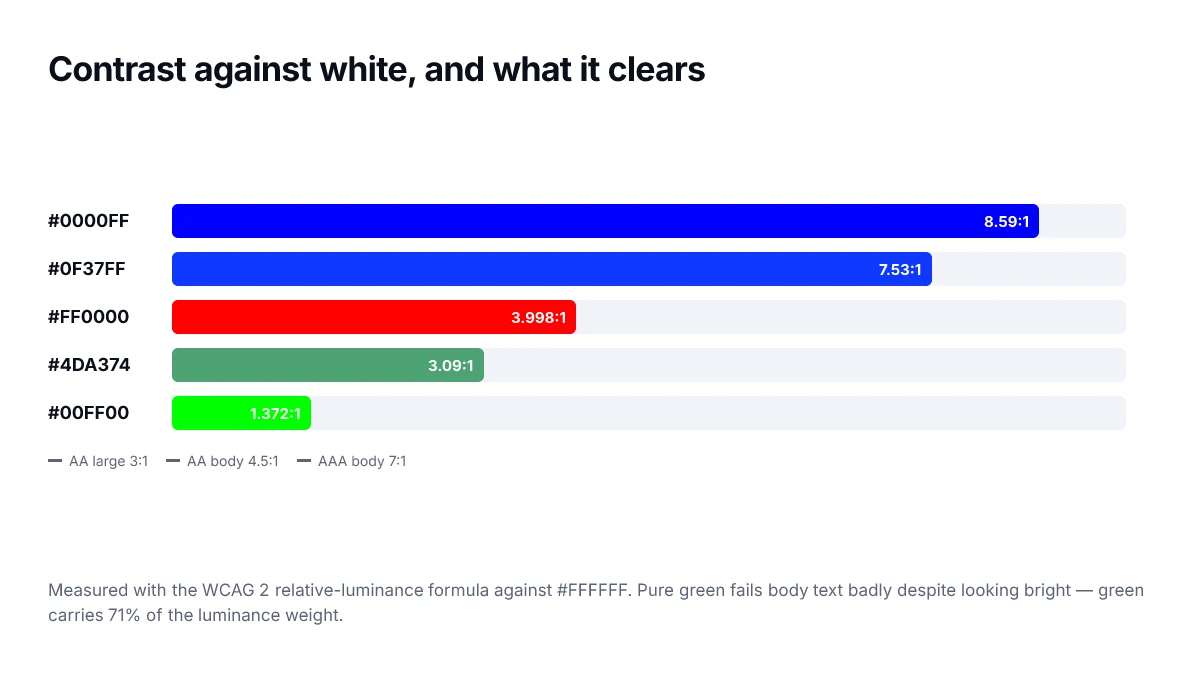 Contrast against white, and what it clears. Measured with the WCAG 2 relative-luminance formula against #FFFFFF. Pure green fails body text badly despite looking bright — green carries 71% of the luminance weight.