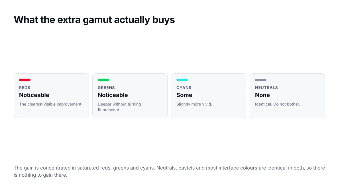 What the extra gamut actually buys. The gain is concentrated in saturated reds, greens and cyans. Neutrals, pastels and most interface colours are identical in both, so there is nothing to gain there.